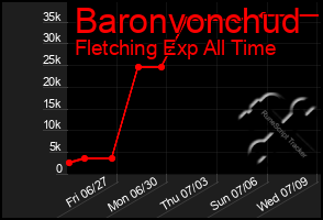 Total Graph of Baronvonchud