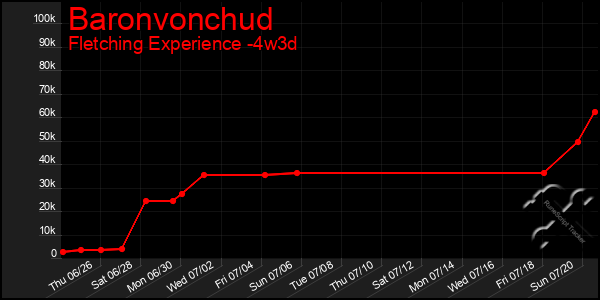Last 31 Days Graph of Baronvonchud