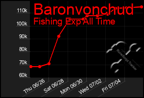 Total Graph of Baronvonchud