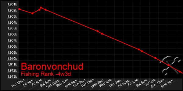 Last 31 Days Graph of Baronvonchud