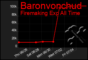 Total Graph of Baronvonchud