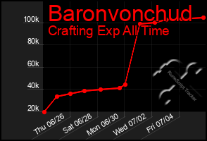 Total Graph of Baronvonchud