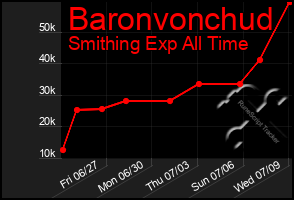 Total Graph of Baronvonchud