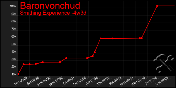 Last 31 Days Graph of Baronvonchud