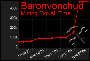Total Graph of Baronvonchud