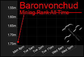 Total Graph of Baronvonchud
