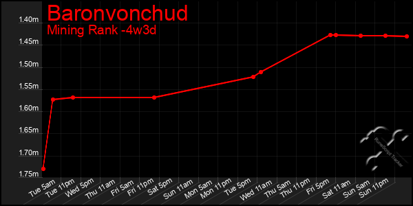 Last 31 Days Graph of Baronvonchud