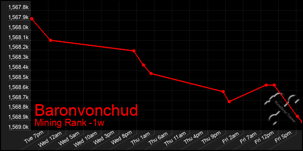 Last 7 Days Graph of Baronvonchud