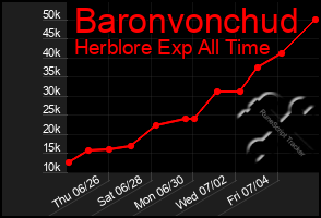 Total Graph of Baronvonchud