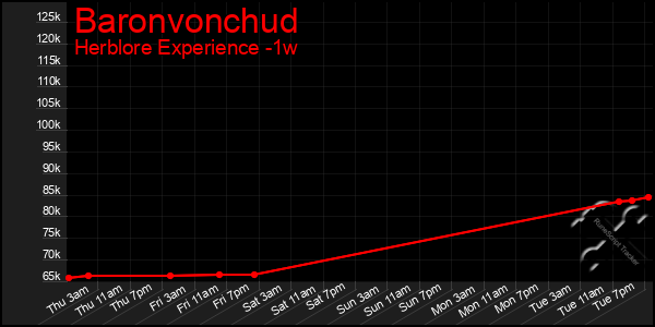 Last 7 Days Graph of Baronvonchud