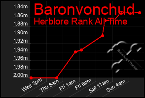Total Graph of Baronvonchud