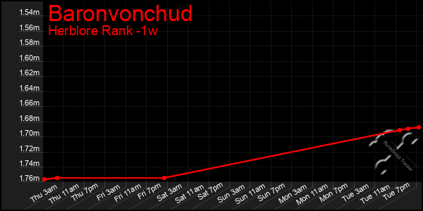 Last 7 Days Graph of Baronvonchud
