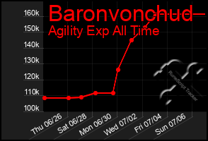 Total Graph of Baronvonchud