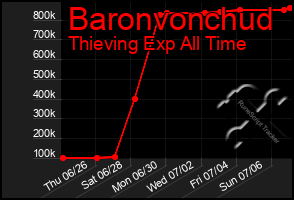 Total Graph of Baronvonchud