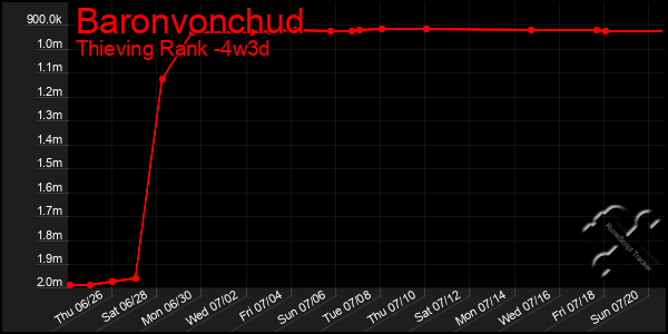 Last 31 Days Graph of Baronvonchud