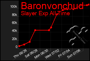 Total Graph of Baronvonchud
