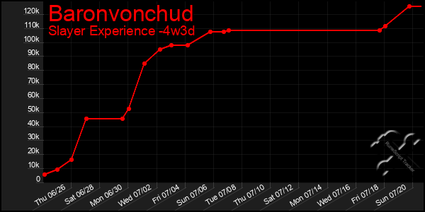 Last 31 Days Graph of Baronvonchud
