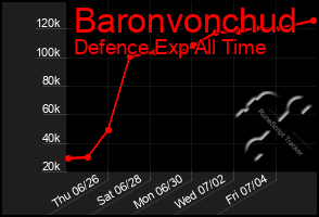 Total Graph of Baronvonchud