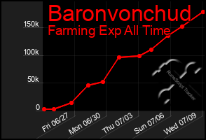Total Graph of Baronvonchud