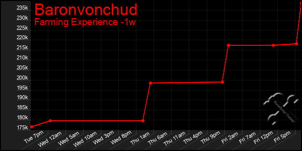 Last 7 Days Graph of Baronvonchud