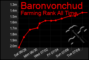 Total Graph of Baronvonchud