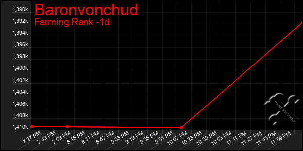 Last 24 Hours Graph of Baronvonchud