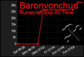 Total Graph of Baronvonchud