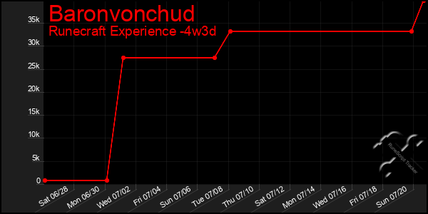 Last 31 Days Graph of Baronvonchud