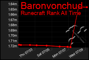 Total Graph of Baronvonchud