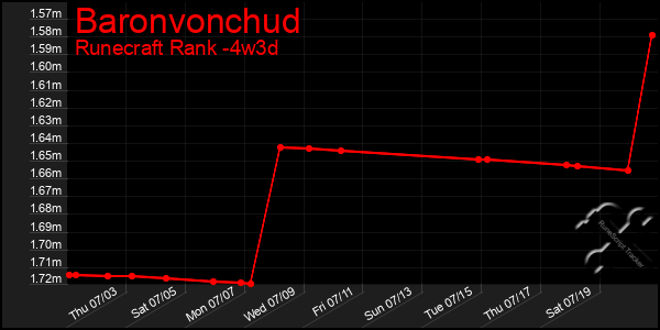 Last 31 Days Graph of Baronvonchud