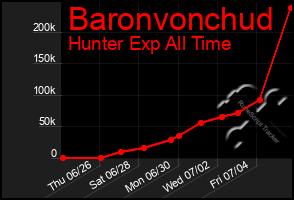 Total Graph of Baronvonchud