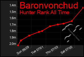 Total Graph of Baronvonchud