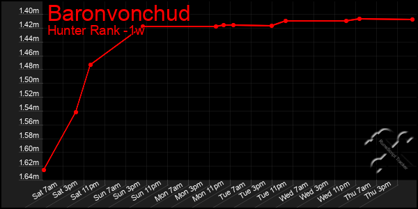 Last 7 Days Graph of Baronvonchud