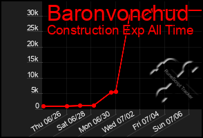 Total Graph of Baronvonchud