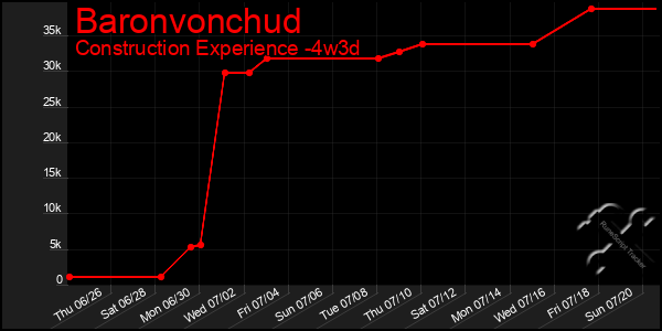 Last 31 Days Graph of Baronvonchud