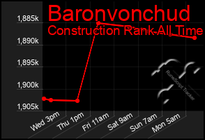 Total Graph of Baronvonchud