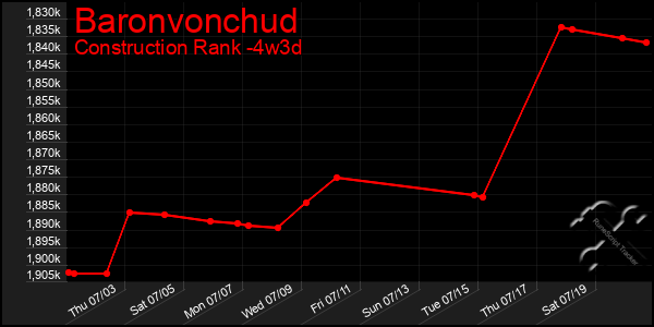 Last 31 Days Graph of Baronvonchud