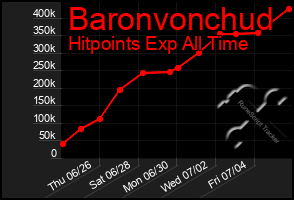 Total Graph of Baronvonchud