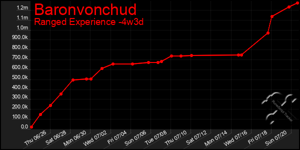 Last 31 Days Graph of Baronvonchud