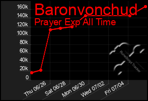 Total Graph of Baronvonchud