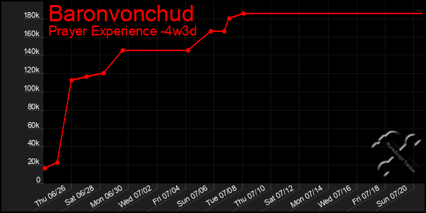 Last 31 Days Graph of Baronvonchud