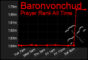 Total Graph of Baronvonchud