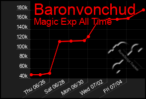 Total Graph of Baronvonchud