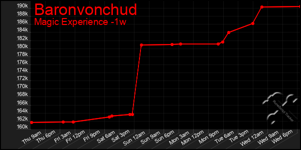 Last 7 Days Graph of Baronvonchud