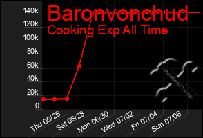 Total Graph of Baronvonchud