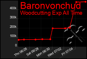 Total Graph of Baronvonchud