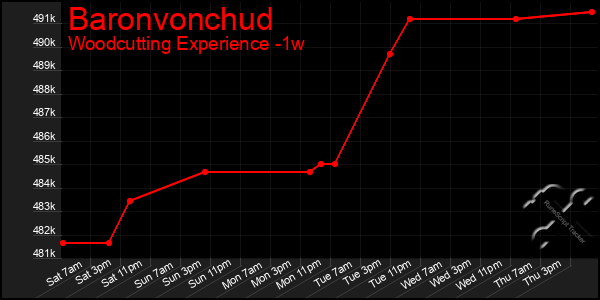 Last 7 Days Graph of Baronvonchud