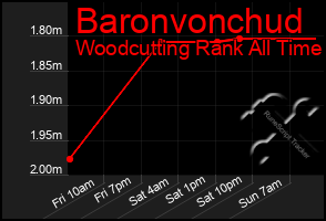 Total Graph of Baronvonchud