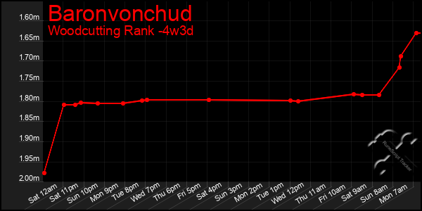 Last 31 Days Graph of Baronvonchud
