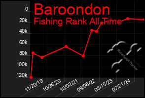 Total Graph of Baroondon